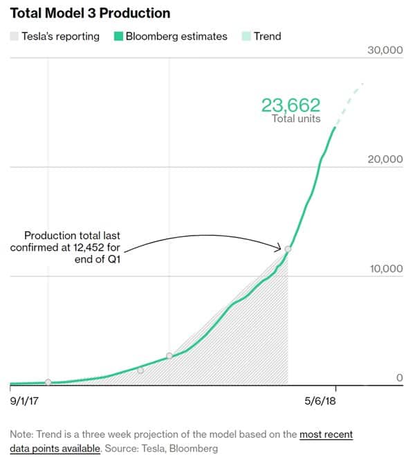 블룸버그 모델 3 트래커가 집계한 테슬라 모델 3 누적 생산량 Tesla Model 3 Tracker production