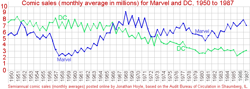 연도별 마블 코믹스와 DC코믹스 판매량 추이 1950년~1987년 Yearly Marvel Comics & DC Comics Sales