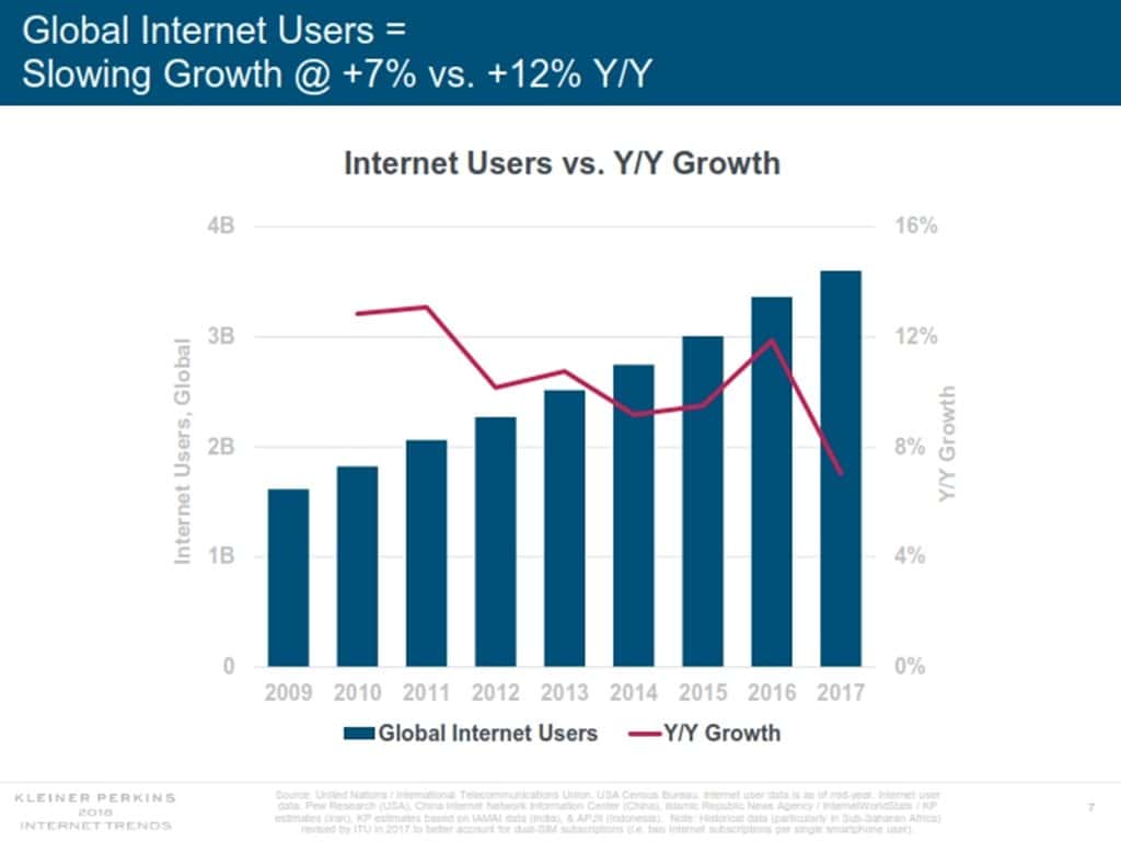 인터넷 트렌드 2018 메리 미커 Mary Meeker Internet Trend 2018_007 인터넷 사용자 및 증가율