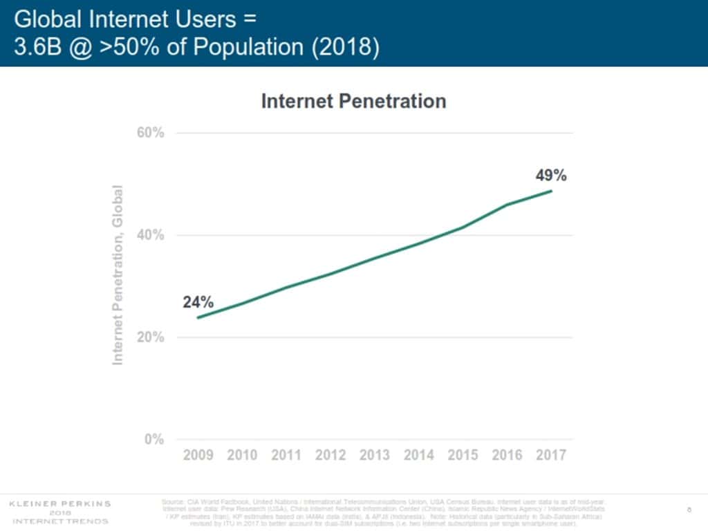 인터넷 트렌드 2018 메리 미커 Mary Meeker Internet Trend 2018_008 인터넷 인구 비중 추이