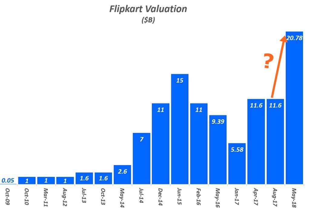플립카트 기업 가치 추이 Flipkart Valuation History