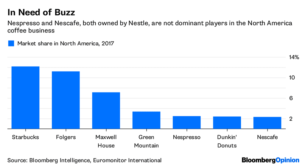 2017년 북미지역 커피 시자점유율 현황 블룸버그 by Bloomberg