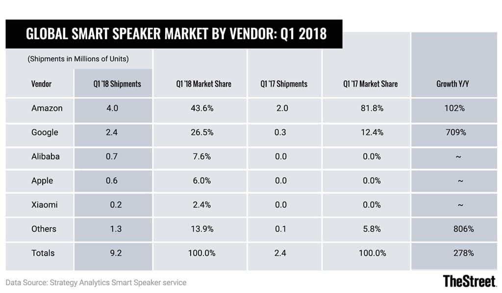 2018년 1분기 인공지능 스마트 스피커 판매량 2018 1Q Smart Speaker Sales by SA(strategyanalytics)