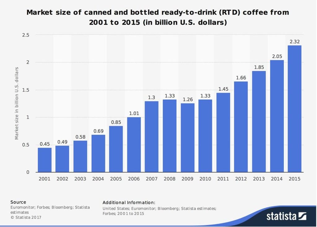 RTD(Ready-To-Drink) 커피  증가 추이 Canned and Bottled Ready to drink(RTD) coffee Market Size in US 2001~2015