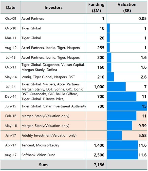 India ecommerce Flipkart fundrasing history 인도 이커머스 플립카트 투자 유치 역사
