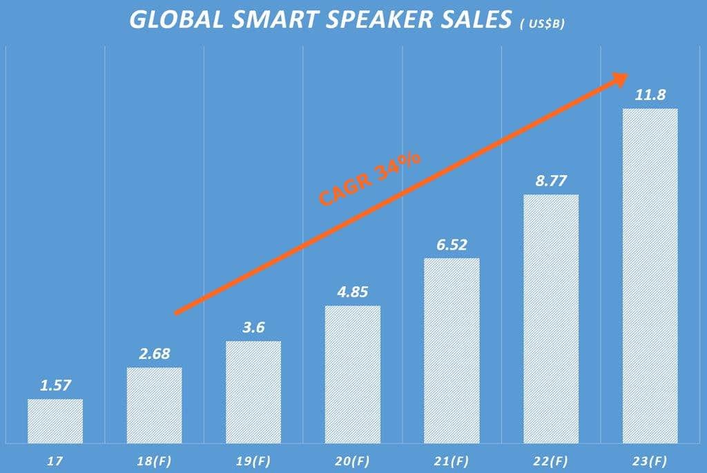 글로벌 스마트스피커 시장 규모 전망 Global Smart Speaker Sales Forecast by New market research 그래프 by Happist