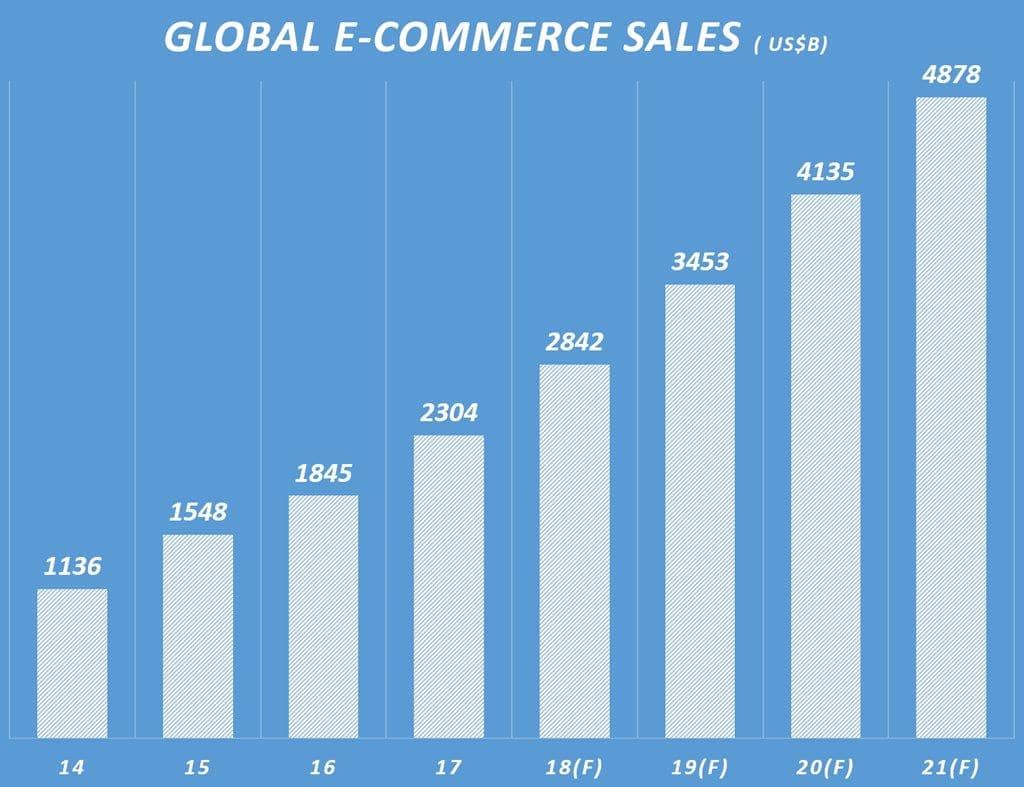글로벌 이커머스 시장 규모 전망(2014~2021년) 이마케터 데아타 기반 그래프 by Happist Global ecommerce market size