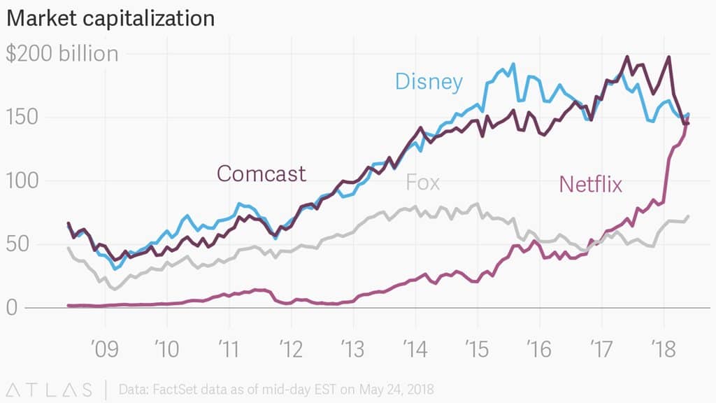 넷플릭스 디즈니 컴캐스트 폭스 시가총액 추이 Netflix Disney Comcast Foc Market Cap by atlas