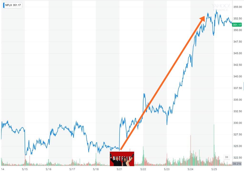 넷플릭스 주가(2018년 5월 14일~5월 25일)