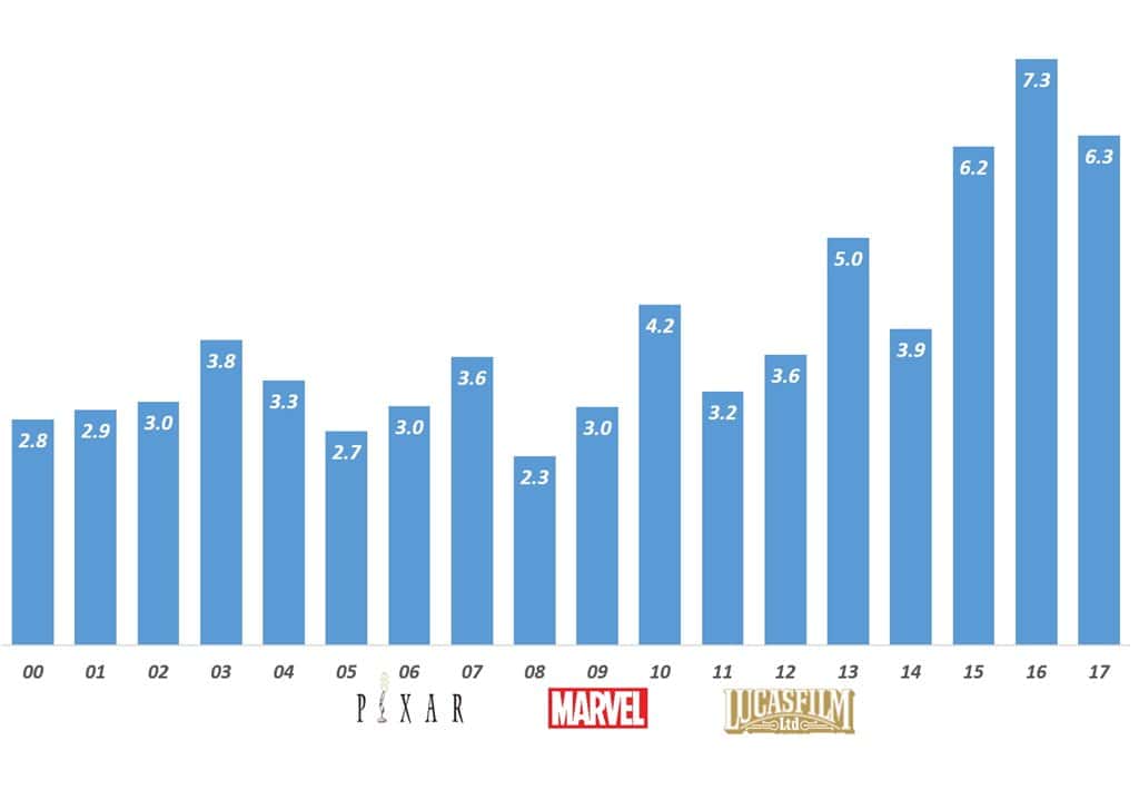 디즈니 연도별 영화 흥행 수입 Disney Yearly Grocess