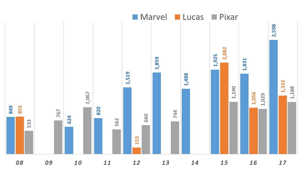 디즈니 인수 루카스 픽사 마블의 연도별 흥행 수입 Disney Lucas Marvel Pixar Sales