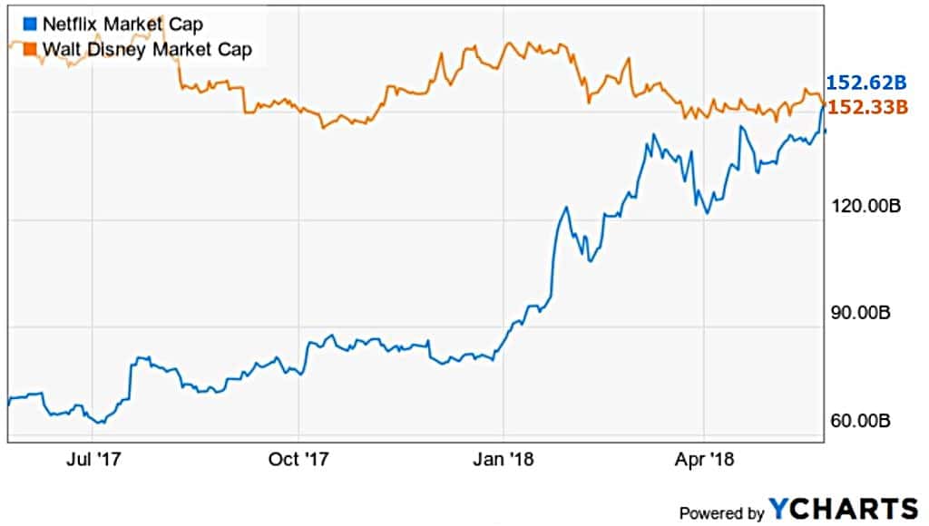 디즈니와 넷플릭스 시가총액(Marker Cap) 추이 Market Cap of Disney & Netflix Modify