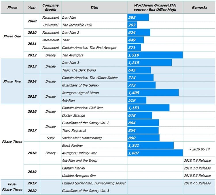 마블 페이즈(Phase)별 영화 리스트 및 전세계 수입 Marvel Movie Phase List & Worldwide Grosses($M)