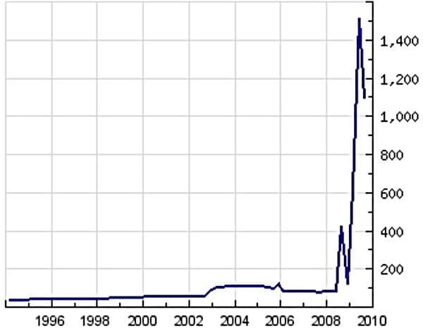 마블 연도별 시가 총액 추이 Marvel Entertainment Mrket Cap Trend