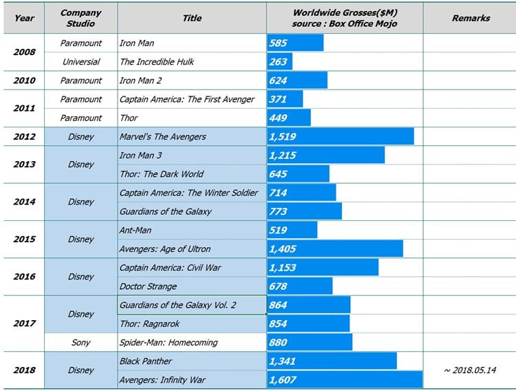 마블 영화 리스트 및 전세계 수입 Marvel Movie List & Worldwide Grosses($M)