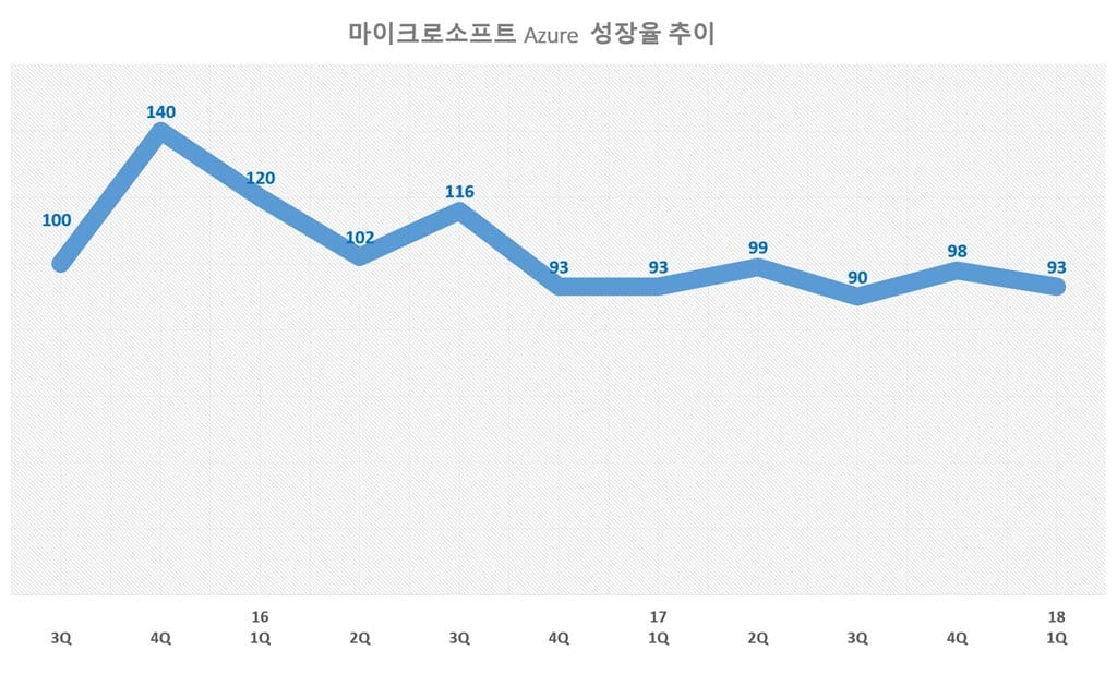 마이크로소프트 부활을 이끈 나델라의 5가지 전략 9 마이크로소프트 Azure 전년 비 성장율 추이 Microsoft Azure Quarterly growth rate