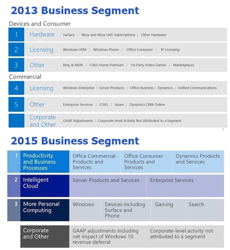 마이크로소프트 부활을 이끈 나델라의 5가지 전략 7 마이크로소프트 비지니스 세그먼트 변화