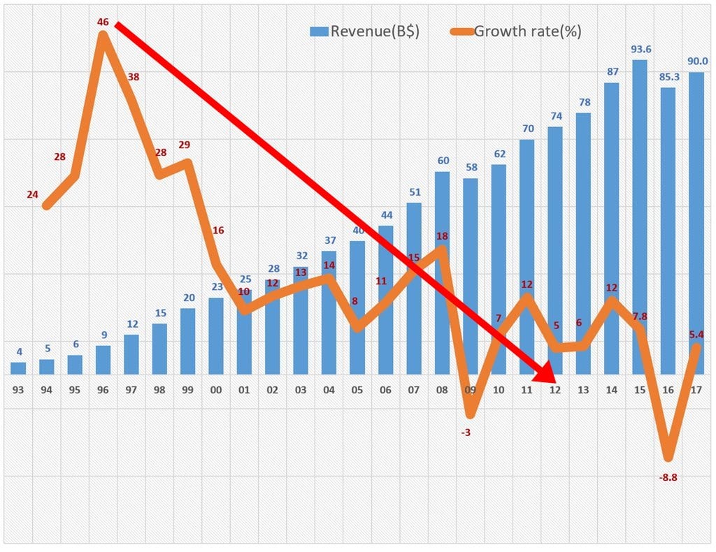 마이크로소프트 부활을 이끈 나델라의 5가지 전략 1 마이크로소프트 연도별 매출 및 성장율 추이(1993년~2017년 회계년도) microsoft revenue & growth rate
