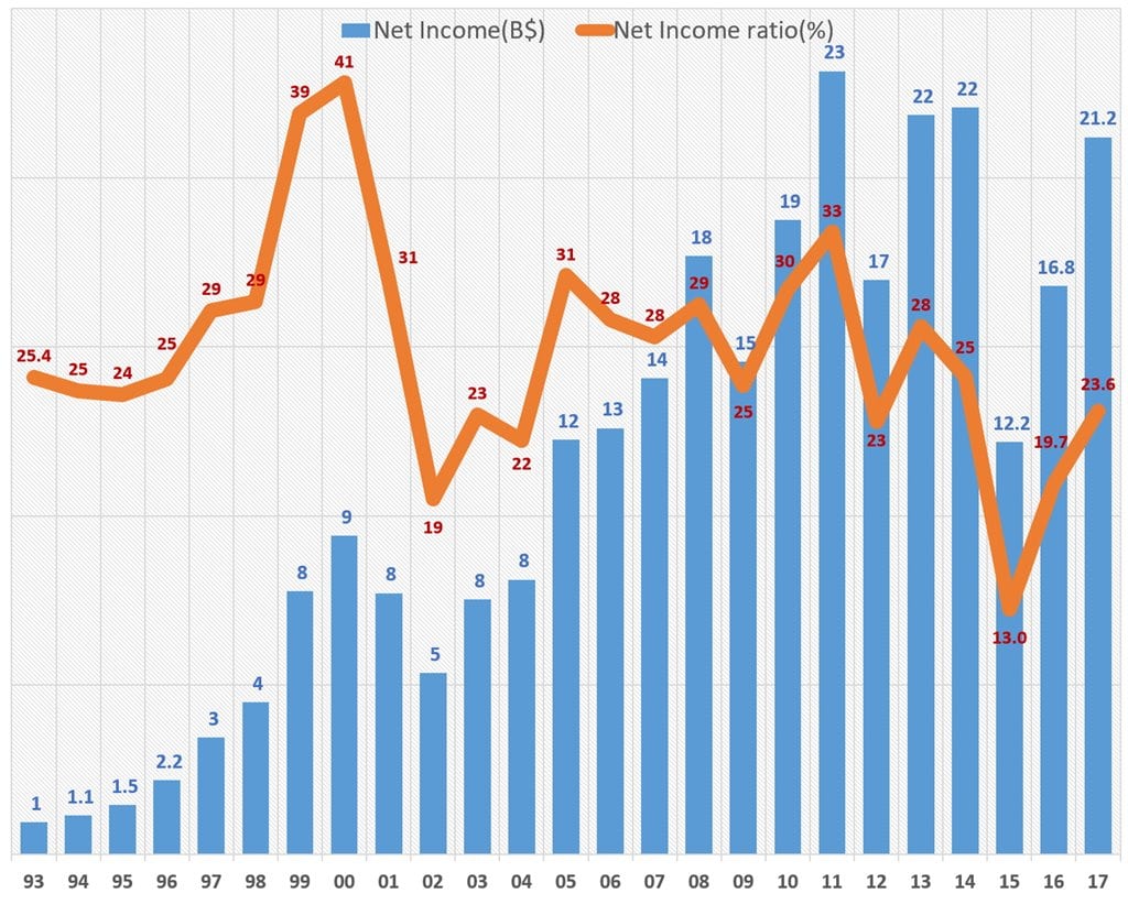 마이크로소프트 부활을 이끈 나델라의 5가지 전략 2 마이크로소프트 연도별 순이익 및 순이익율 추이(1993년~2017년 회계년도) microsoft net income & net income ratio