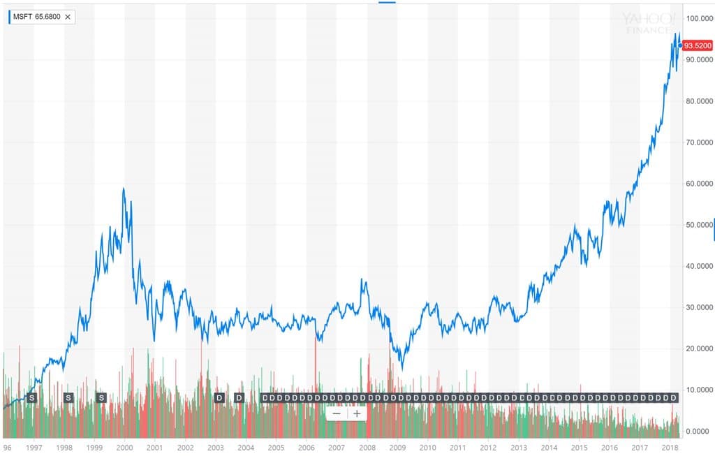 마이크로소프트 부활을 이끈 나델라의 5가지 전략 12 마이크로소프트 주가추이 1996년~2018년) Microsoft stock price trend