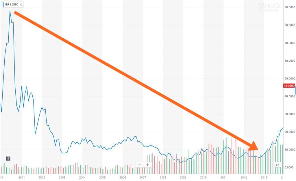 마이크로소프트 부활을 이끈 나델라의 5가지 전략 5 마이크로소프트 주가추이 2000년~2013년) Microsoft stock price trend