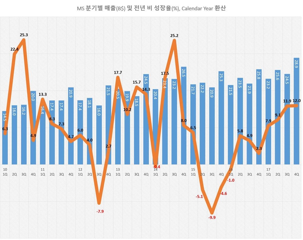 마이크로소프트 부활을 이끈 나델라의 5가지 전략 11 마키크로소프트 분기별 매출 및 성장율 추이 microsoft revenue & growth rate
