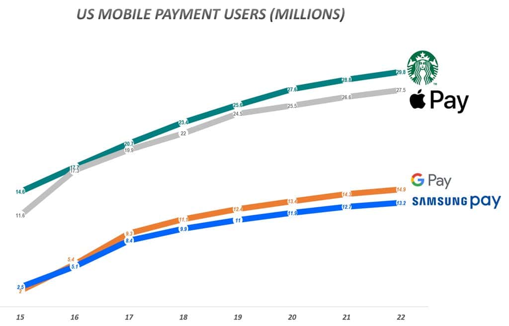 미국 모바일 페이별 사용자수 전망
자료 - 이마케터 그래프 by Happist  US Mobile Payment Users (Millions)