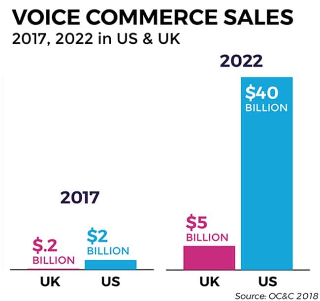 미국 및 영국의 보이스 커머스 시장 규모 예측 xapp voice commerce sales-2017-2022