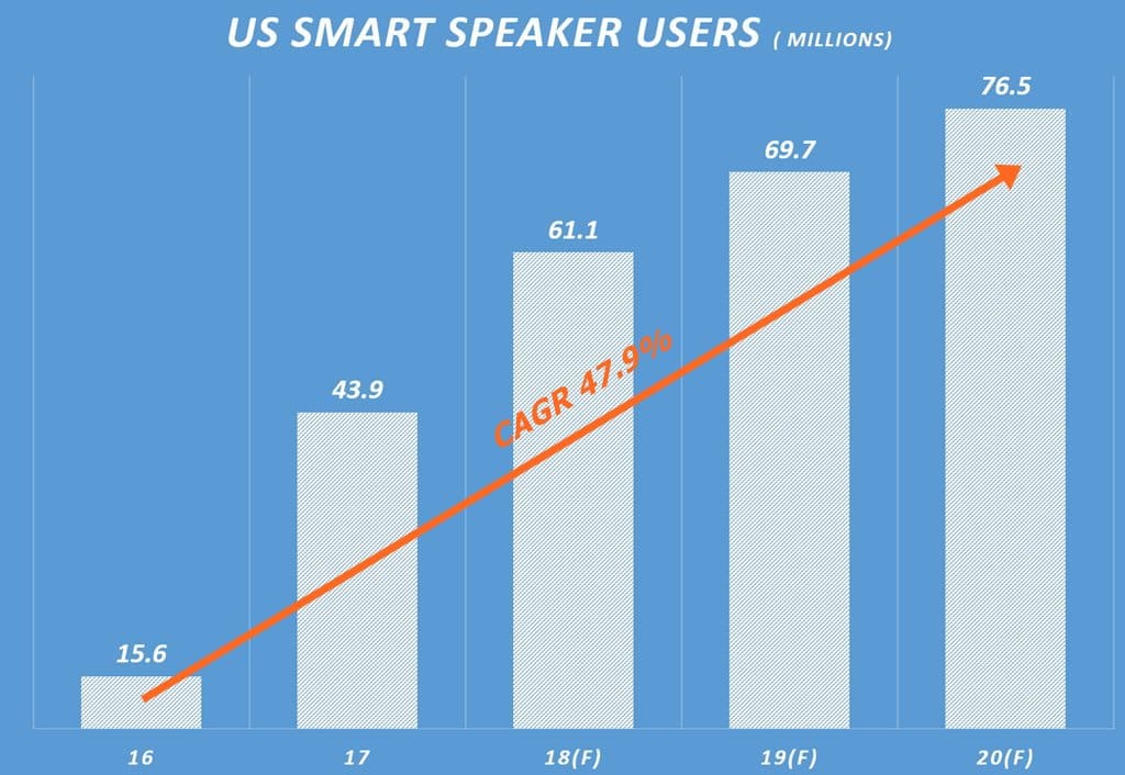 미국 인공지능 스마트 스피커 사용자 수 추이 US Smart Speaker Users 이마케터 데이타 기반 그래프 by Happist