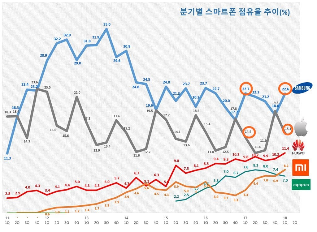 분기별 스마트폰 출하량 기준 점유율 추이 Quarterly Smartphone shipment share trend by SA