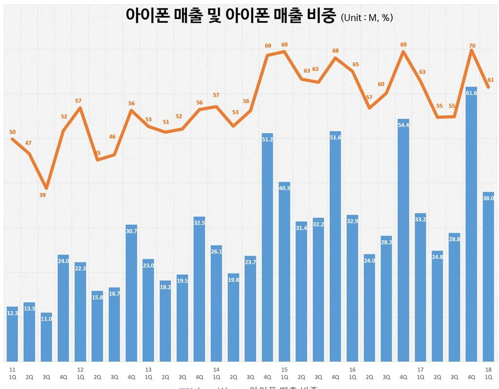 분기별 아이폰 매출 및 아이폰 매출 비중추이(2011년 1분기~2018년 1분기) Quarterly iPhone Revenue and share of iPhone revenye in apple total revenue