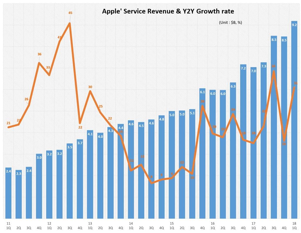 분기별 애플 서비스 비지니스 매출 및 전년 비 성장율(2011년 1분기~2018년 1분기) Quarterly Apple' Service Revenue & Y2Y Growth rate