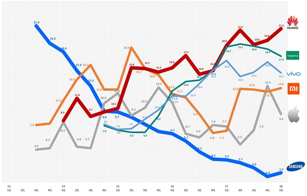 분기별 중국 스마트폰 시장점유율 추이 Quarterly China Smartphone shipment share by SA