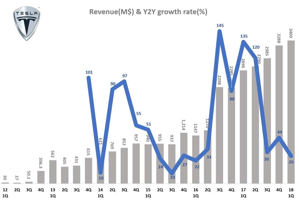 분기별 테슬라 매출 및 전년 동기 비 성장율 Tesla Querterly Revenue & Y2Y growth tate