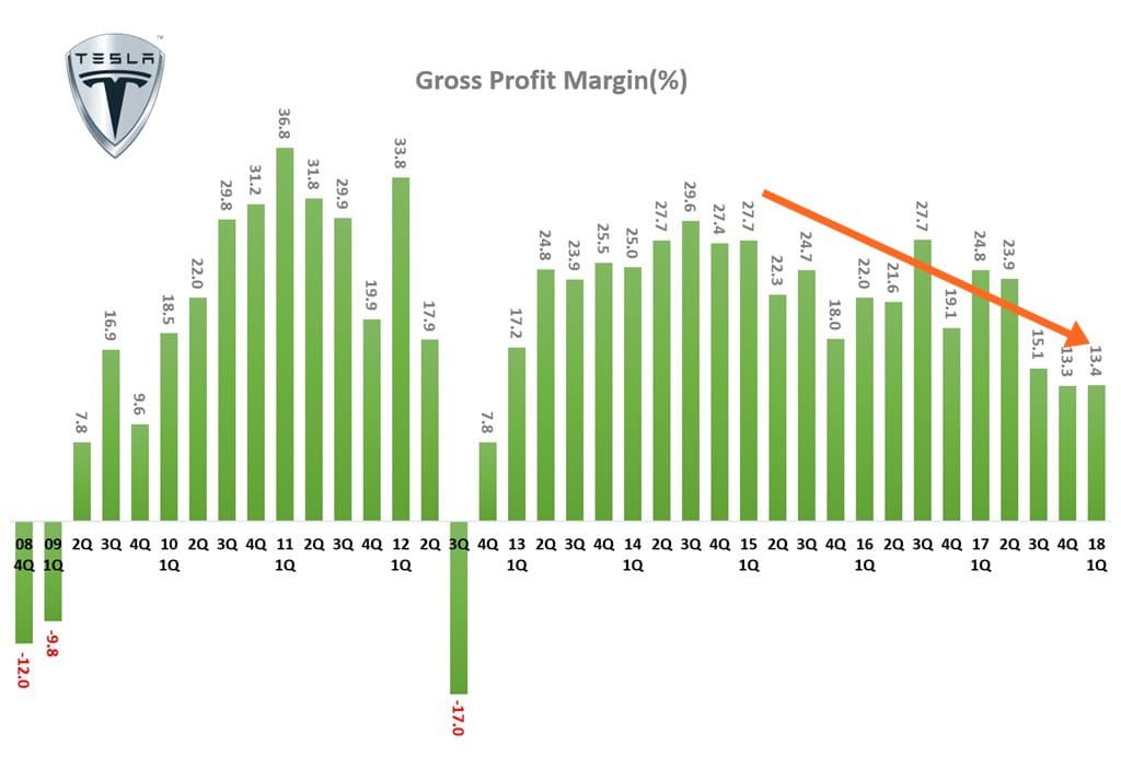 분기별 테슬라 매출총이익율 추이 Tesla quarterly Gross Profit Margin