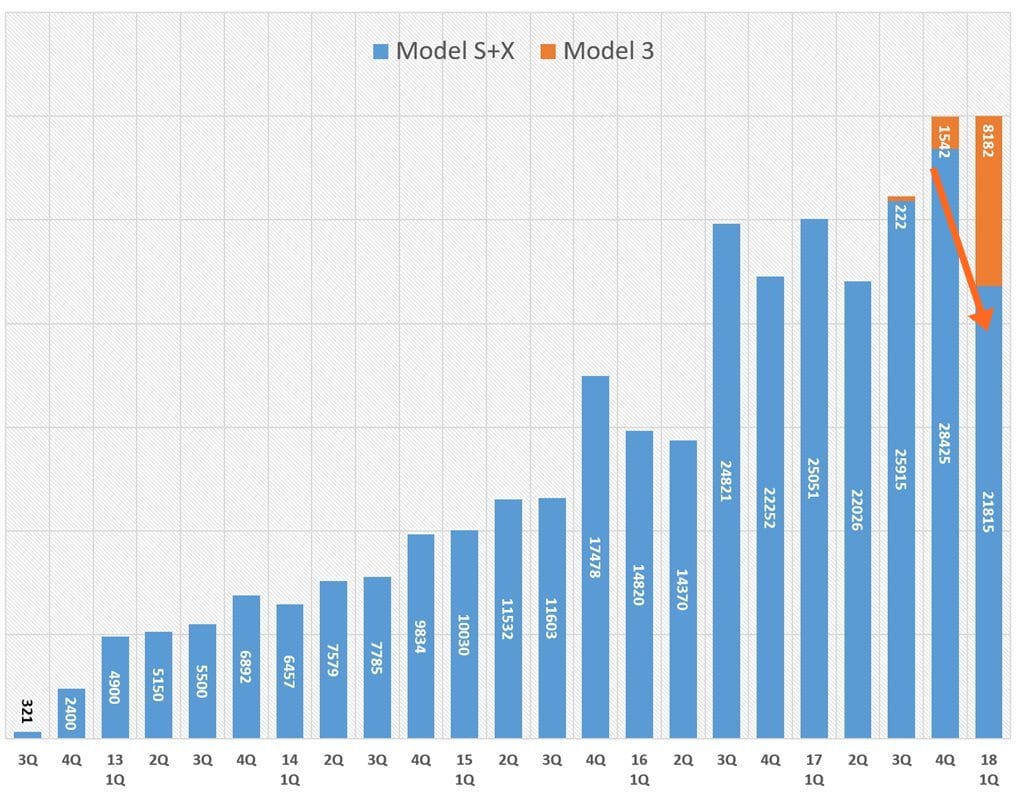 분기별 테슬라 모델별 판미 추이 (프리미엄(모델 S + X) vs 모델 3 Tesla Modes S Model X Model 3