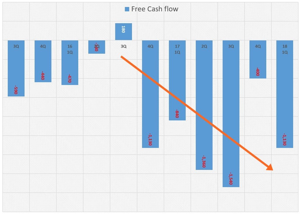 분기별 테슬라 잉여현금흐름(Free Cash Flow) 추이 Tesla quarterly FCF(Free Cash Flow)