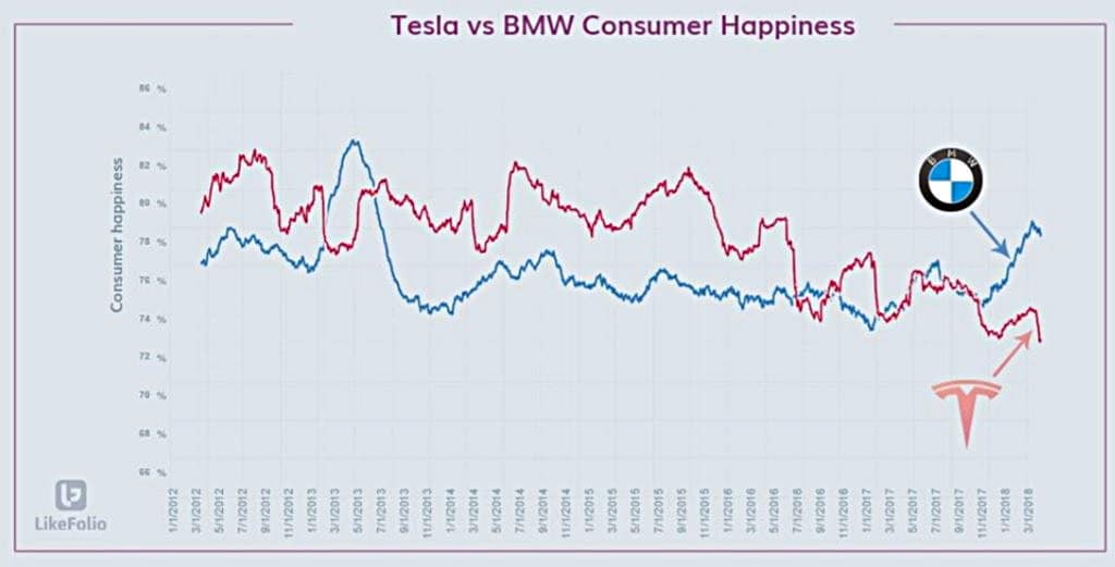 테슬라 위기? 분기별 테슬라와 BMW 행복 지수 추이 - 최근 BMW 행복 지수가 테슬라를 앞서고 있다 Tesla Elon Musk