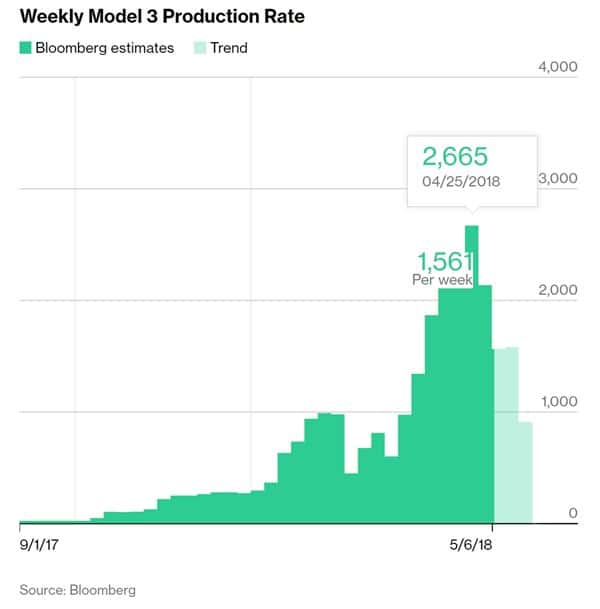 블룸버그 모델 3 트래커가 집계한 테슬라 모델 3 주당 생산 추이 Tesla Model 3 Tracker