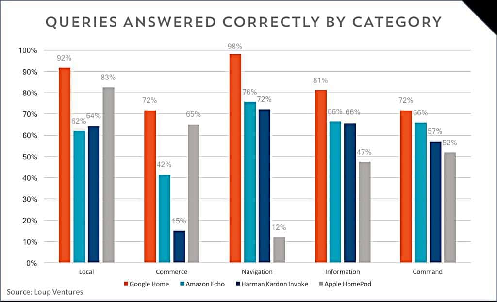 스마트 스피커별 상황별 정확히 대답하는 비율 Loup Ventures by category 2018년 2월