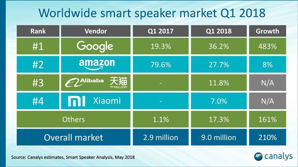 스마트스피커 2018년 1분기 판매 테이블 by 카탈리시스 Smart Speaker Sales table by canalys