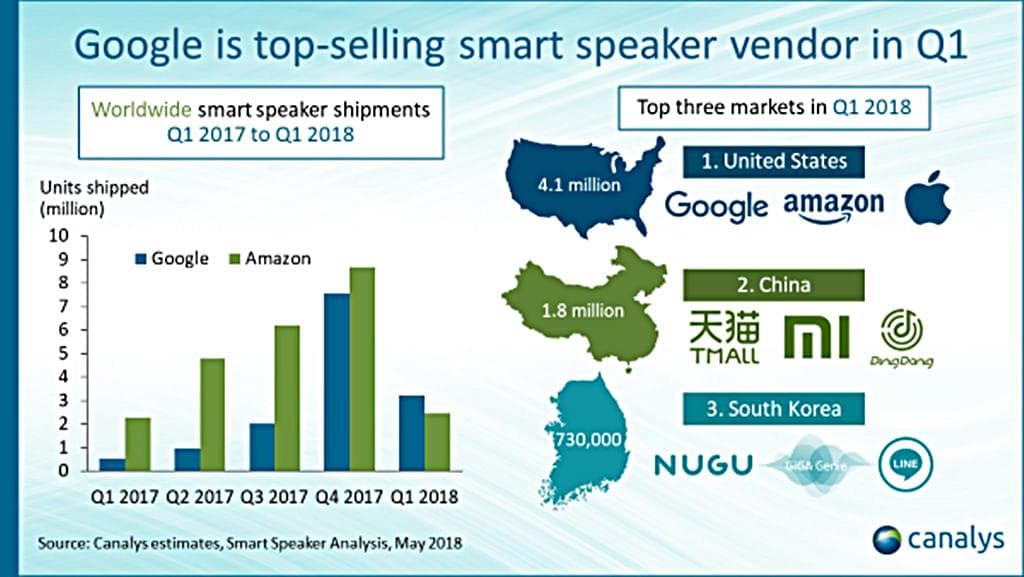 스마트스피커 2018년 1분기 판매 현황 비교 by 카탈리시스 Smart Speaker Sales by canalys