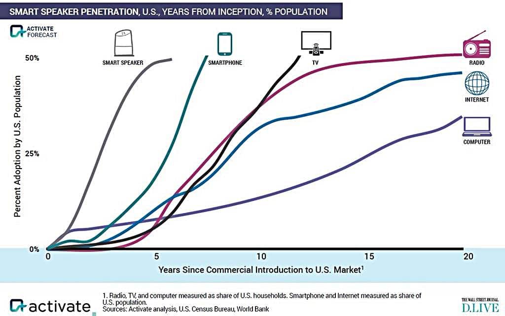스마트폰 인터넷 텔레비젼 라디오 컴퓨터 인공지는 스마트 스피커 침투율 추이 TV Smartphone Radio Computer Internet AI Smart Speaker Penetration