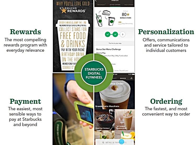 스타벅스 디지탈포메이션 디지털 플라이휠(Starbucks Digital Flywheel)