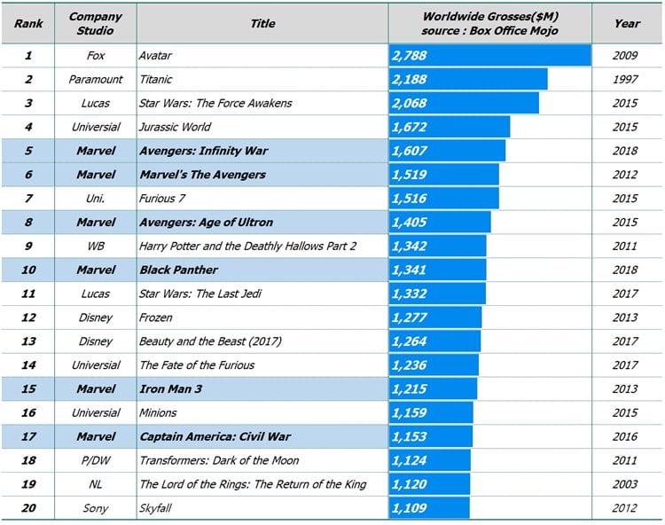 역대 흥행 영화 20선 Top 20 Movies