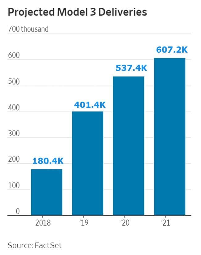 연도별 모델 3 인도량 예측 Projected Model 3 Deliveries