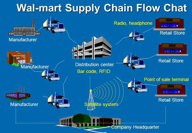월마트 공급망 체인 Walmart Supply Chain Flow Chart
