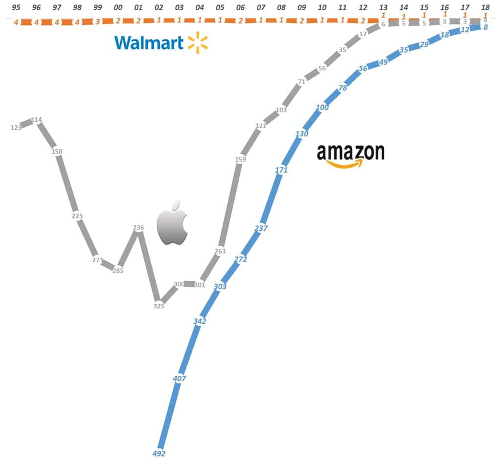 월마트 애플 아마존 포천 500 기업 순위 Walmart Apple Amazon Fortune 500 Ranking