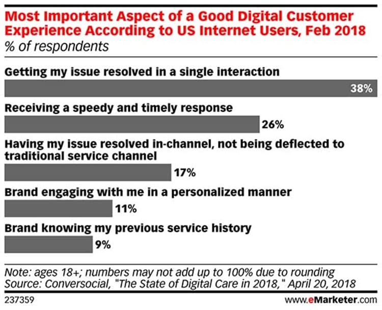 이커머스에서 소비자 경험에 영향을 미치는 가장 좋은 소비자 응대 방법 Conversocial, The state of Digital Care in 2018 2018 04 20