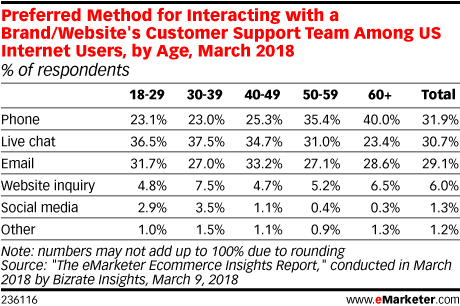 인터넷 사용자가 가장 선호하는 고객서비스 접촉 방법 Preferrd Method for interacting with a Brand, Web site's Customer Support team